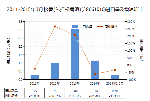2011-2015年3月松香(包括松香渣)(38061010)進(jìn)口量及增速統(tǒng)計(jì)